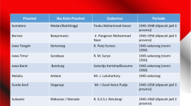daftar provinsi awal Indonesia merdeka